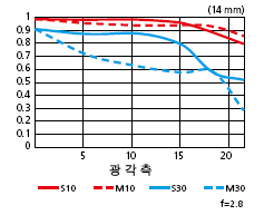 MTF 성능곡선도1